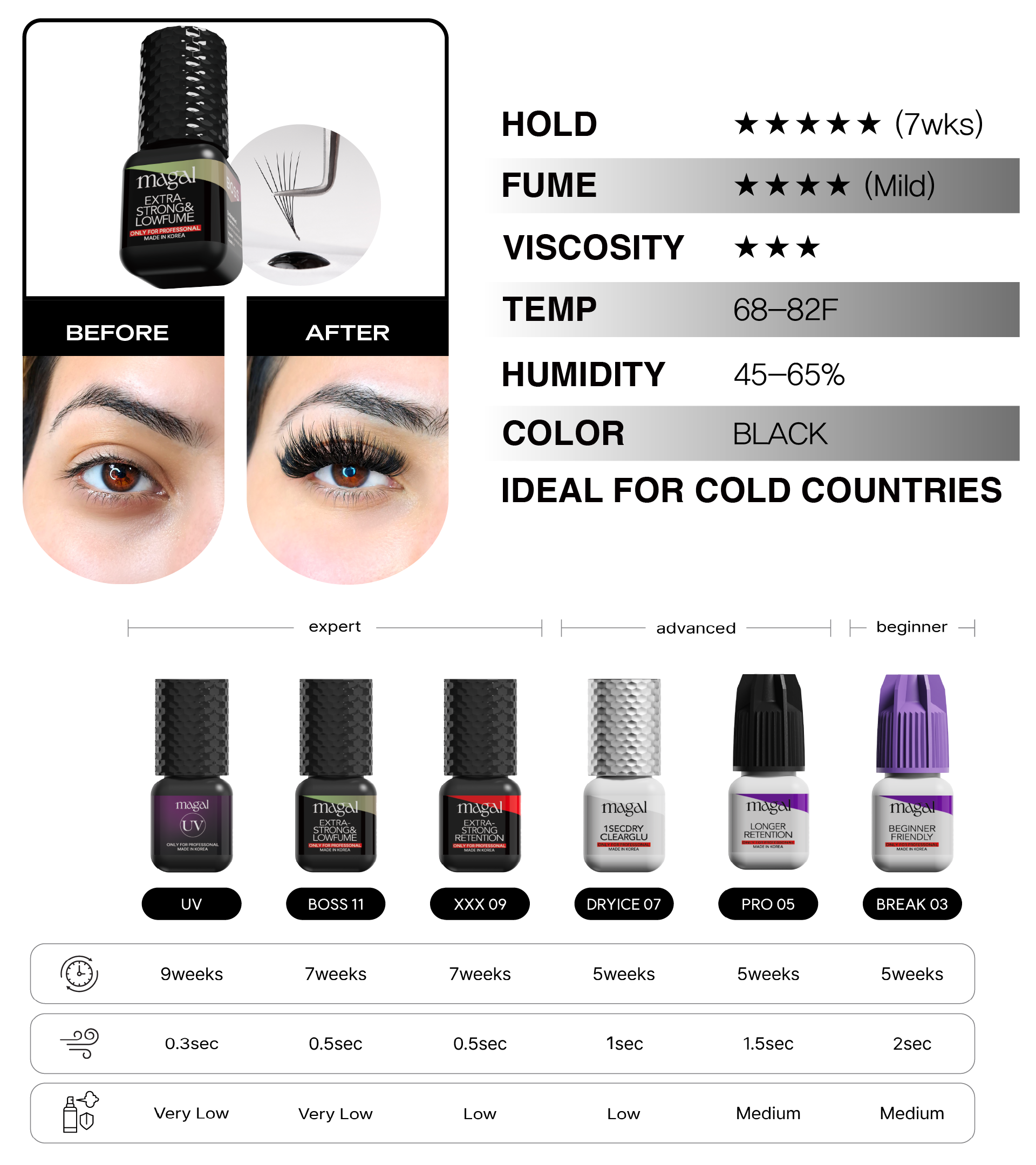 Dry time 0.5S, Less Fume, Toxicology test passed safe lash extension glue OEM/ODM available